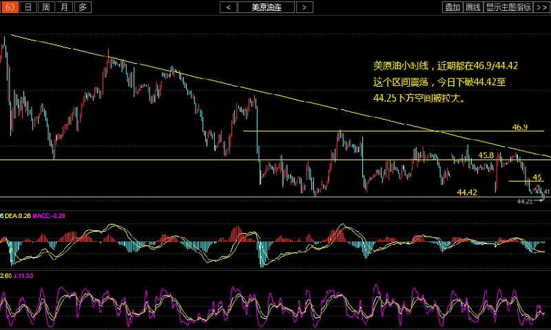 美原油日线看，K线运行于布林带中轨与下轨之间，MACD绿色动能柱放量，CCI下拐；上方均线系统形成压制，MACD死叉运行绿色动能柱增量，CCI再下拐。