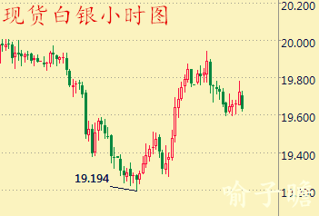 现货白银亚市早盘延续隔夜升势，并触及每盎司19.95美元日高，周四因欧洲央行按兵不动，且日本否认将直升机撒钱打压美元兑一篮子货币下跌，同时美国股市也从记录高位回落，银价当天反弹2%，盘中最高19.89美元。但美国隔夜公布的一系列美国经济数据向好，限制了银价的涨幅。周五仍需关注欧美经济数据的表现，以研判美元走势对银价的影响。