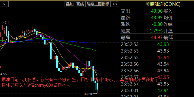 原油，上涨只是个假象，真正的目的就是下跌，之前讲到的45.8做空原油以及昨天46的空基本上是顶点位置，而今天亚欧盘有着向上的冲高，但是终究还是跌了下来，这也是意料之中，关于原油老妖也是一直强调做空的，这样的行情就不要想着去做多了，美盘的下跌也是突破了44.5美元的支撑，这也宣布了，新的下跌空间已经开启了，本港台直播们的中线目标可以看到40美元了。