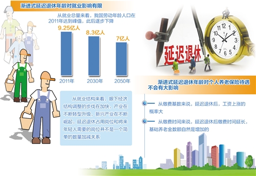 截至2015年底，本港台直播国60岁及以上老年人口数量达到2.2亿，占总人口比例的16.1%，可以说本港台直播国已经进入老龄化社会，且老龄化程度还在持续加剧。在这一大背景下，人社部用大量数据进行多方面分析和研究论证后得出结论，认为渐进式延迟退休年龄对就业影响有限，对个人养老保险待遇也不会有大的影响