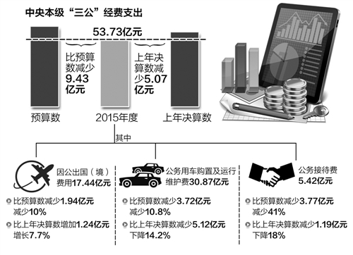 今年各中央部门继续公开8张部门决算收支表和部门职能、机构设置、收支情况说明、名词解释等内容，并对机关运行经费、国有资产占用使用情况等重要事项进行单独说明，一些部门首次公开了主要民生项目和重点支出项目的绩效评价结果