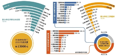 新京报讯 今年是中央部门决算公开的第六个年头。昨日，2015年度中央部门决算公开如约而至。据新京报记者统计，截至昨晚7时，90余中央部门单位晒出了2015年度决算，决算总额逾13000亿元。