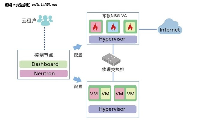 OpenStack新威胁 东软NetEye推出FWaaS