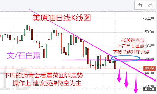 石白赢：周评供需已不平衡，原油跌至40美元大关不是梦