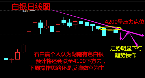 石白赢：美联储今年加息趋于零，白银后市分析及周一操作建议
