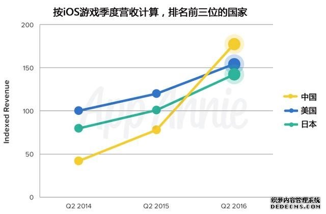 中国iOS游戏营收首次超美国：居世界首位 