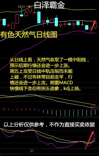 天然气从周线上看，k线收了一根下影线很长的下影十字星线，下方承接力强，下周一行情或会反转上行，并且有着基本面的支撑，天然气下周一上走的可能性很大。从日线上看，天然气收取了一根中阳线，预示后期行情还会进一步上涨。周五上攻受日线中轨压制而未能上破，不过布林带目前走平，行情还会进一步上攻。附图MACD快慢线下走但有拐头迹象，kdj上扬。