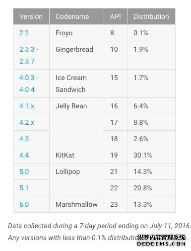 iOS 9装机率达86%，安卓6.0表示只能羡慕