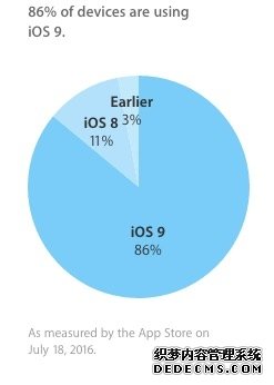 iOS 9装机率达86%，安卓6.0表示只能羡慕