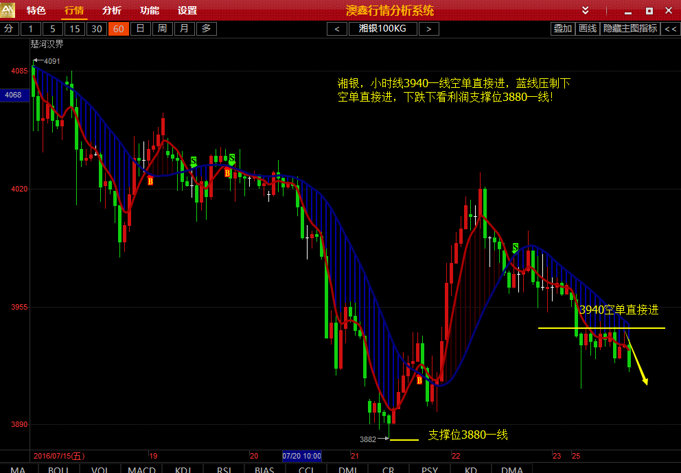 锋哥点金：7.25湘银3940空单直接进，不言底