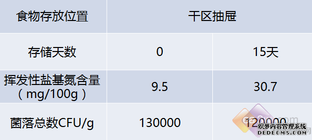 吃货藏宝阁：如何让生鲜在冰箱“存活”更久？ 