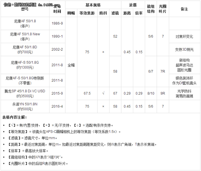 大光圈必备 尼康标准定焦镜头怎么选