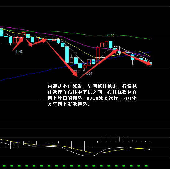 3、综合来看，整体还是一个震荡行情，博雅老师认为高空低多皆可，有效支撑点在4040一线，上方压力位4200一线。