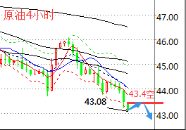 从原油连续四小时图来看，均线系统整体呈空头排列，5日、10日、22日等均线仍向下运行，5日均线下穿10日均线形成死叉依旧下行，K线价格沿5日均线震荡下行并受其压制，目前价格在44美元上方整理。下方MACD指标在零轴下方形成死叉继续向下延伸，绿色动能柱不断放量，RSI指标聚拢并拐头向上运行后走平。综合来看，K线价格短期受上方5日等均线和前期高点强力压制，下跌动能较足。