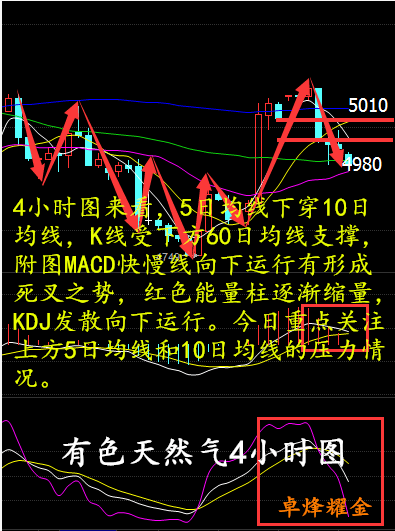 卓烽耀金：7.26早评早间天然气行行情分析及建议