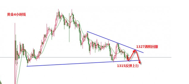 本周美联储利率决议，金价在昨日窄幅运行，虽然保收阴线，但是并没有下破前期低点，日内上下反复性较强，行情偏震荡的成分较多。那么在决议之前行情难有较大的运行空间。