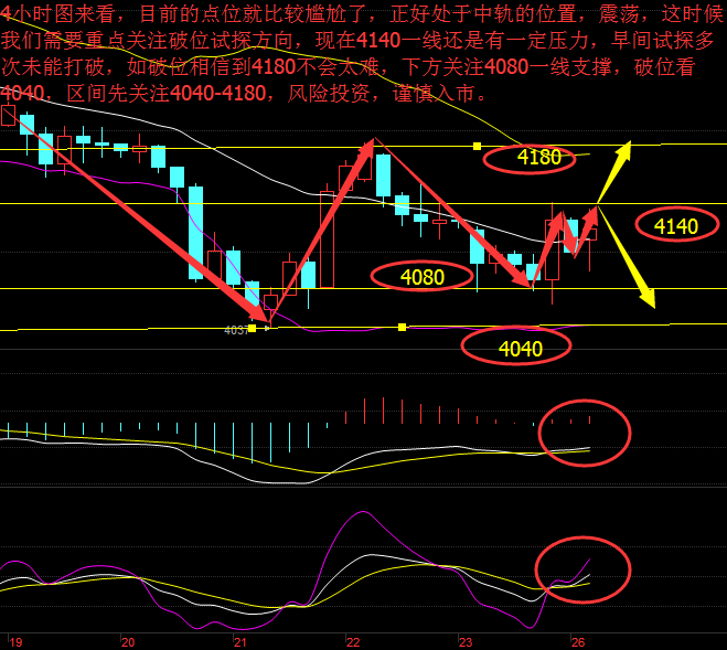 4小时图，表现的近日波动较大，周五拉伸后，回落，开始试探中轨的支撑情况，MACD红色完成收量，KDJ死叉向下运行，后市还是比较看好下方4900支撑的试探，若破位，下方预计会见4800，再破看4750，又是150个点利润。