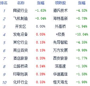 午评：沪指涨0.45% 20日线强支撑短线或反弹