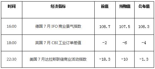 在昨天公布的经济数据中，德国7月份IFO商业景气指数高达108.3超出市场所预计的107.5，但略小于前值的108.7;英国7月CBI工业订单差值则为-4，好于市场预计的-6，但差于前值-2 。