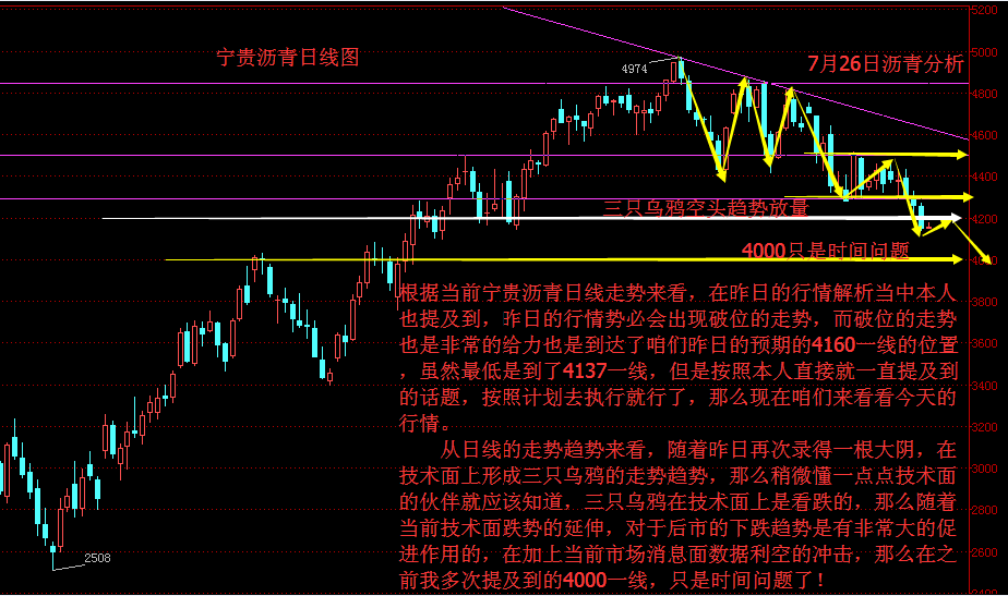 根据当前宁贵沥青日线走势来看，在昨日的行情解析当中本人也提及到，昨日的行情势必会出现破位的走势，而破位的走势也是非常的给力也是到达了咱们昨日的预期的4160一线的位置，虽然最低是到了4137一线，但是按照本人直接就一直提及到的话题，按照计划去执行就行了，那么现在咱们来看看今天的行情。