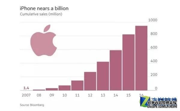 苹果iPhone销量将破10亿！iPhone7开卖时间提前