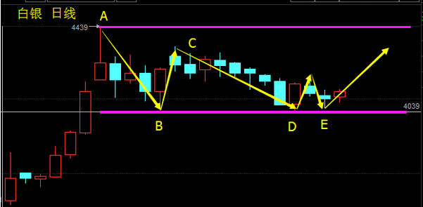 而价格在区间下限D和E处均有大量的买盘促使白银价格大幅上涨，根据区间波动的稳定性可以在区间下限4040上方大胆看多，风险有限而利润空间很大。