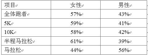 女性跑友撑起半边天？国内女子马拉松方兴未艾