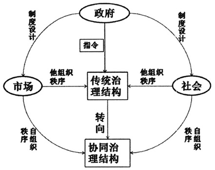 图 协同治理结构示意图