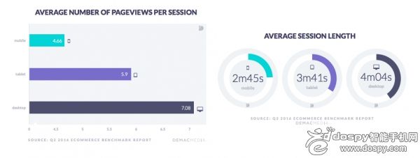 Demac Media这份调查报告基于45家Demac的客户零售商，在报告中发现这些在线零售商并未需要非常辛苦的进行推广，首次访问在线商店的用户中97%还是会继续访问该商店进行购买。在调查结果中还发现通过PC端来下达订单平均需要4分钟时间，平板用户只是少了20秒时间，智能手机用户则是比平板用户少了1分钟时间。当用户使用平板进行网购的时候通常会查询6个页面，而在手机端上只有4.66个。