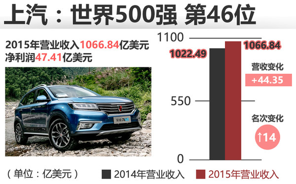 6家中国车企进入2016年《财富》世界500强