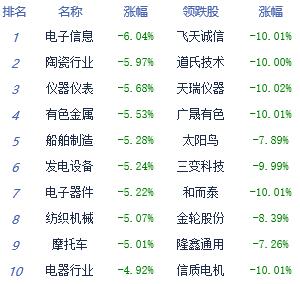 收评：沪指放量跌1.91% 四因素暗示暴跌原因