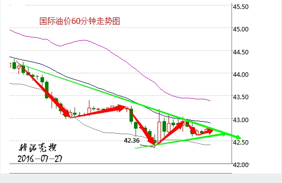 操作建议：反弹做空为主，晚间关注EIA数据的同时，注意原油破位情况。