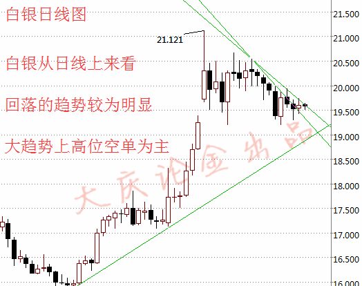 昨日现货白银市场区间延续整理过程，行情盘整在19.4-19.72这个小区间内，最终日线以一根纺锤形态收尾后，今日的行情依旧布局操作，点位上，今日的行情如果先回落给出19.3多，止损19.15上方目标看19.55-19.6明晨数据前不损可以持有，如果拉升上方给出19.8布局空，止损19.95.目标看19.5附近，数据前给出方向挂单提示。