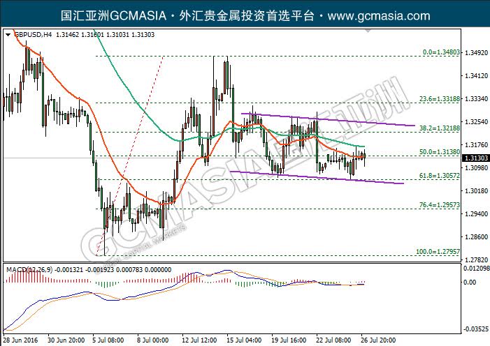 GBPUSD:镑美4小时图震荡下行，当前于均线承压下行，均线水平线并列处于多空分水岭区域，建议暂时观望为主，上方关注1.3215压力和1.3135压力，下方关注1.3055支撑和1.2955支撑。