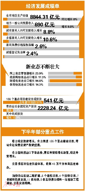 【热点】:广州上半年GDP8844.31亿元 37.2亿用于民生