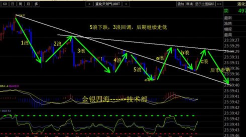 日内行情继续亚盘回落，欧盘美盘大幅反弹。K线走在布林带中轨上，多空压力分界线，收线在下轨，那么持续下跌，收线在上轨，那么行情走完第3浪，金点偏向于收盘在中轨上方，后市重回5100上方。