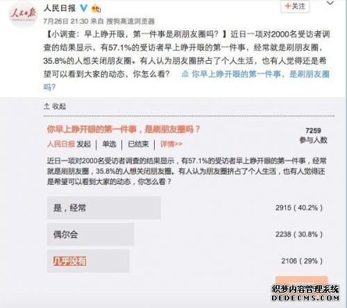 早上睁眼第一件事做什么？调查显示57.1%的人刷朋友圈