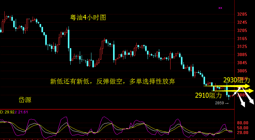 粤油周线承压布林带中轨，空头能量未减，附图指标继续发散，中线看2800下方，多头仍没有上涨动能，谨慎逆势操作。日线再次收阴，震荡下行，弱势不怕低位震荡，顺势反弹做空，日线在构造圆弧顶形态，看空不变。4小时承压中轨后继续承压，单边下行，反弹到位继续做空，低位不追空，上方关注2910-2930阻力，下方看2850-2830-2800支撑，等待欧盘时机。