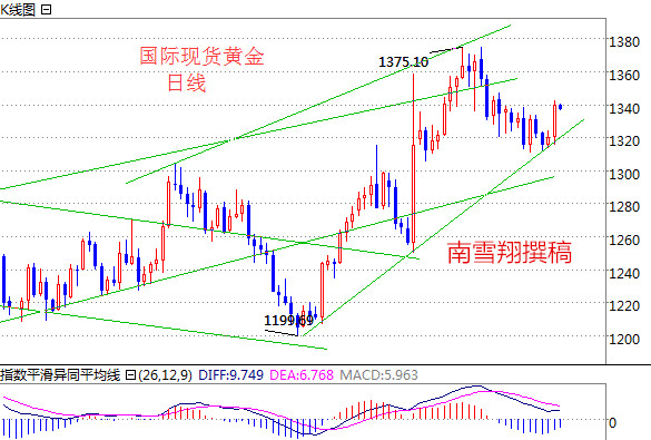 南雪翔：美联储决议暂不加息，黄金首次打破震荡整理区间