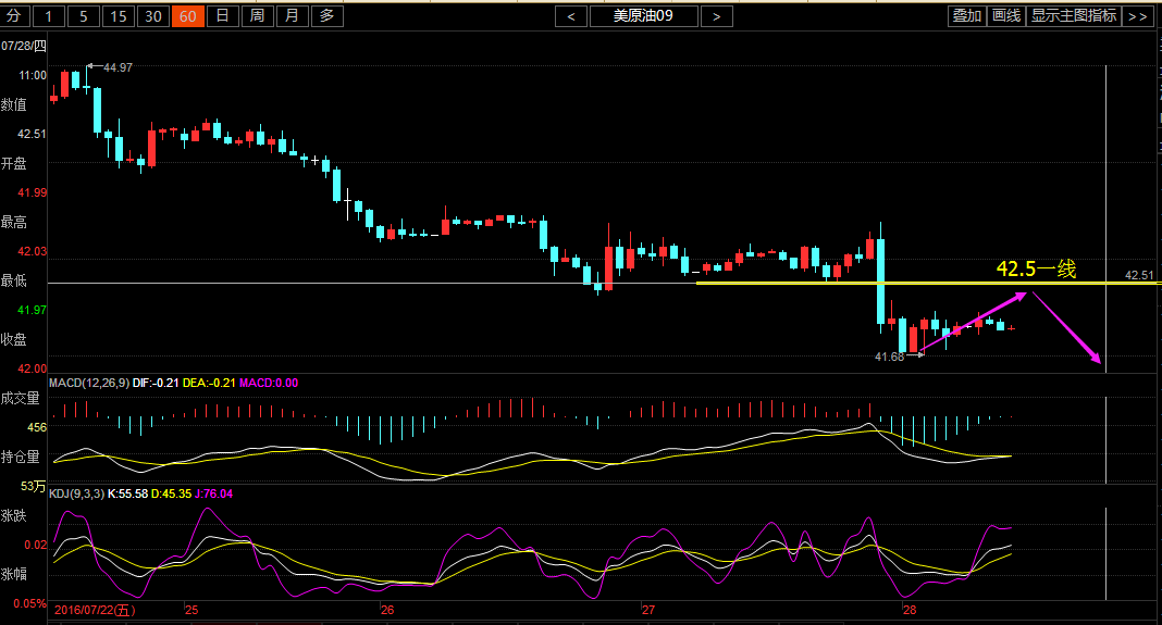 隔夜EIA数据公布后，原油价格短线重挫下破42美元关口。从从四小时图看，均线系统呈空头排列，没有丝毫反转的迹象，附图指标MACD看，绿色动能柱出现了一根红柱后又再次绿色动能柱放量，快慢线死叉向下运行。小时图上看短期有反弹的需求，金玲预计反弹的区间为42.30--42.50，然后继续往下跌，下方关注41-40美元。