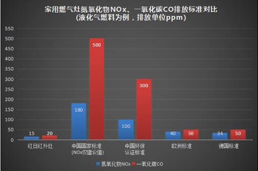 国标红外燃气灶安全完胜普通燃气灶