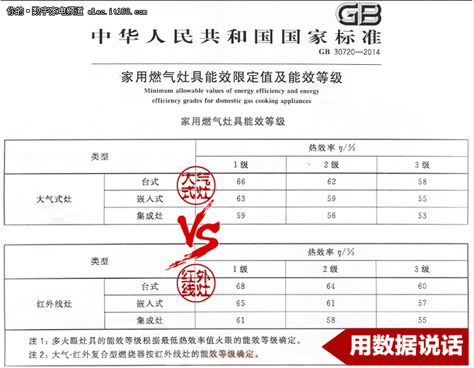 国标红外燃气灶安全完胜普通燃气灶