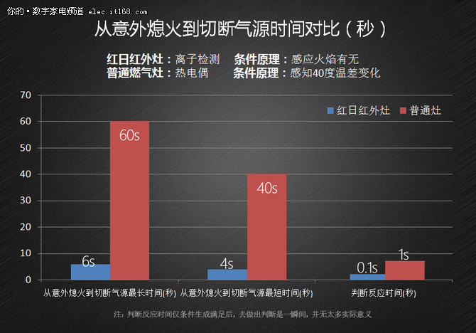 国标红外燃气灶安全完胜普通燃气灶