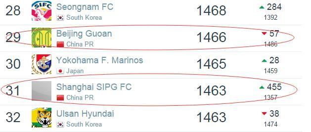 排名:恒大跌7位仍亚洲第一 国安飙升反超上港