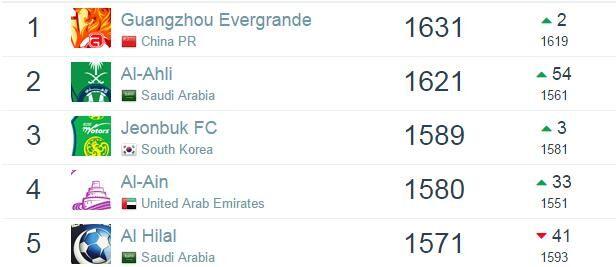 排名:恒大跌7位仍亚洲第一 国安飙升反超上港