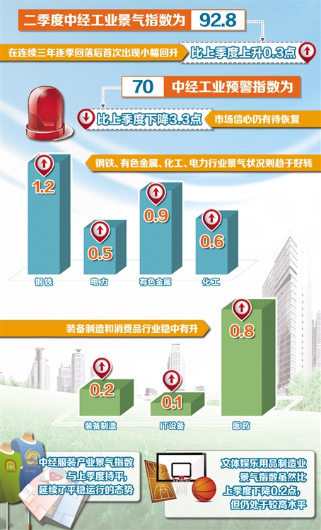 由经济日报社中经趋势研究院、国家统计局中国经济景气监测中心和中国社科院数量经济与技术经济研究所共同编制的2016年一季度中经产业景气指数7月28日发布。从2016年开始，中经产业景气指数采集的行业与以往略有不同，涵盖了工业领域的重点产业，包括装备制造、煤炭、石油、电力、钢铁、有色金属、化工、IT设备制造、医药、服装、文体娱乐用品等。