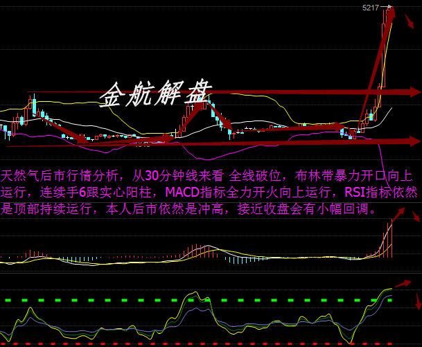 7.29天然气空单怎么解套，单边暴涨后市堪忧