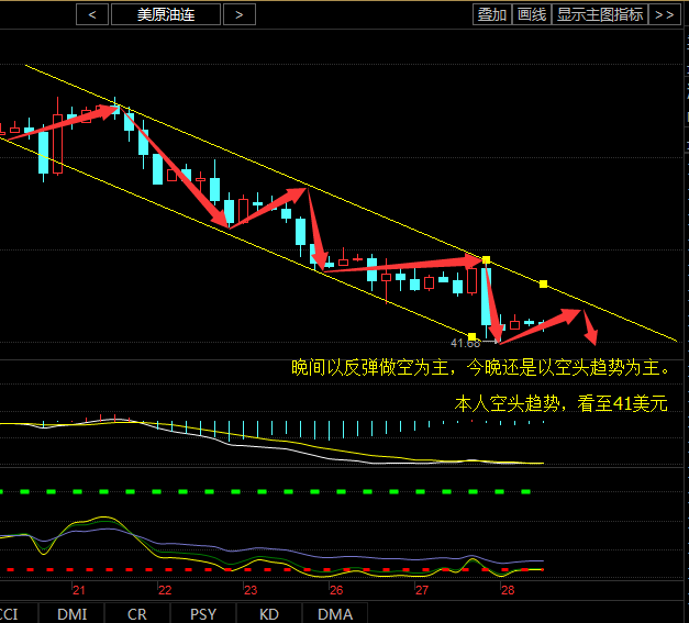 对于原油由于大环境影响下，本港台直播还是一直看好空头趋势。本港台直播相信今天看过本港台直播早间写过的文章的朋友来说应高是不会多单被套，个人建议多单被套的朋友可以考虑联系本港台直播，量身定制解套方案。对于今晚的原油空头趋势本港台直播一直看好41美元。