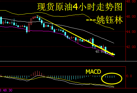 姚钰林：周线月线收官，现货原油、南商沥青操作建议