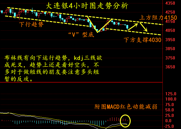 阻力位：4270-4300